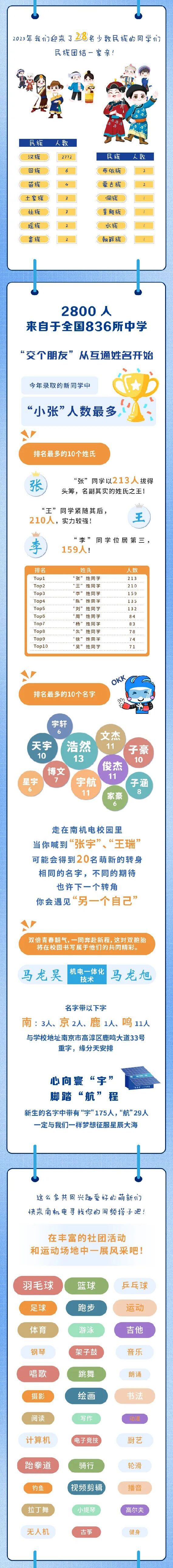 南京機(jī)電職業(yè)技術(shù)學(xué)院2025新生數(shù)據(jù)大揭秘來(lái)咯_03.jpg