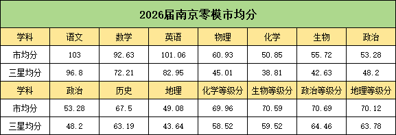 2026屆高三南京零模劃線出爐！2.png
