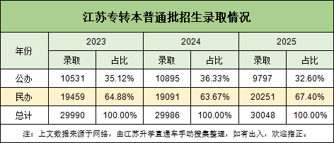 26年江蘇專轉(zhuǎn)本，想考上公辦有多難？.png