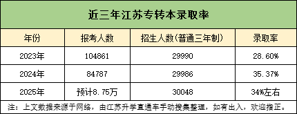 2026年江蘇專轉(zhuǎn)本，想考上公辦有多難？31.png