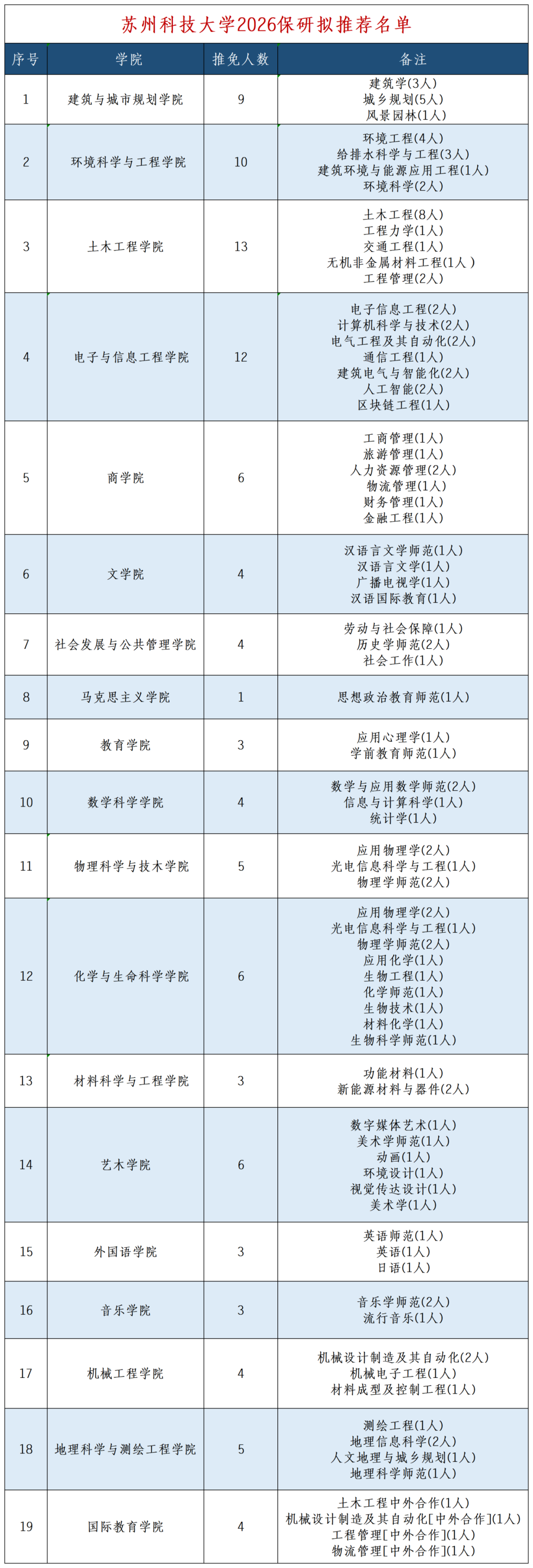 首屆保研！常州大學(xué)與蘇州科技大學(xué)2026屆保研情況公布！2.png