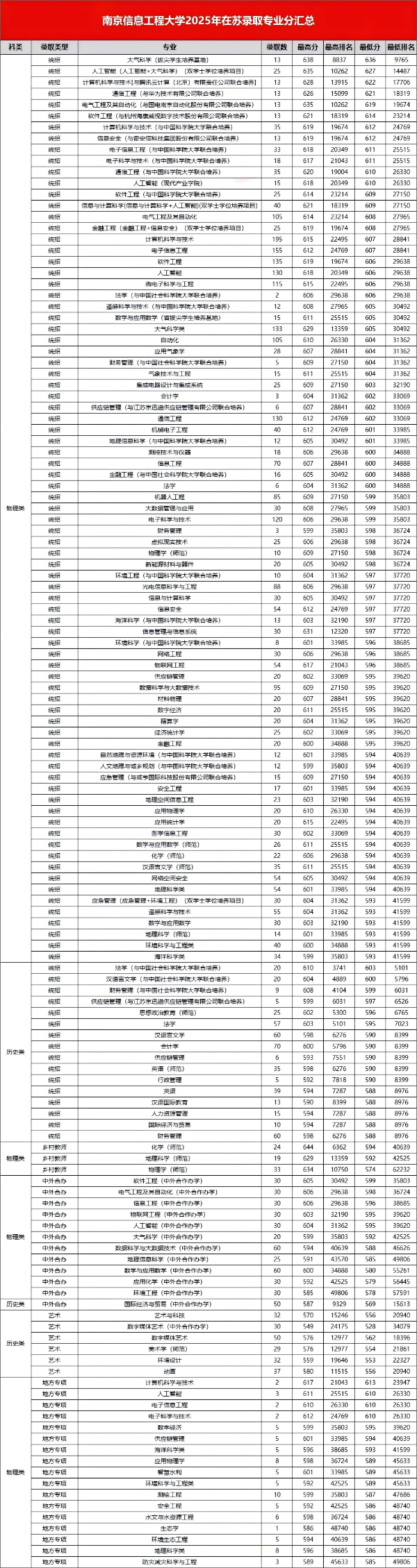 南京信息工程大學(xué)2025年在江蘇省錄取專業(yè)分出爐(1)_副本.png