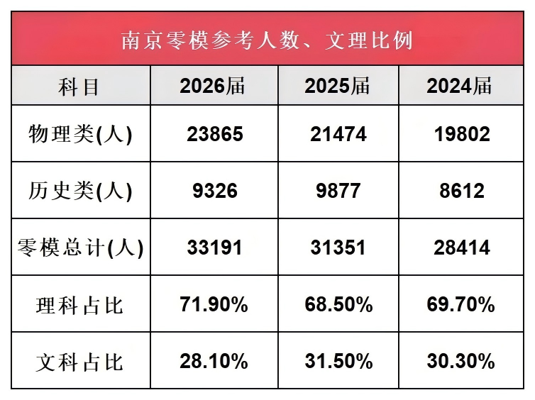 南京零模成績大洗牌！2026屆六大頭部高中關(guān)鍵數(shù)據(jù)出爐(1).png