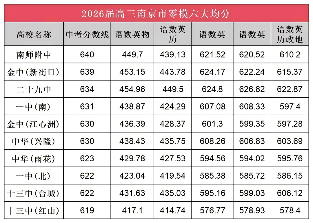 南京零模成績大洗牌！2026屆六大頭部高中關(guān)鍵數(shù)據(jù)出爐3(1).png