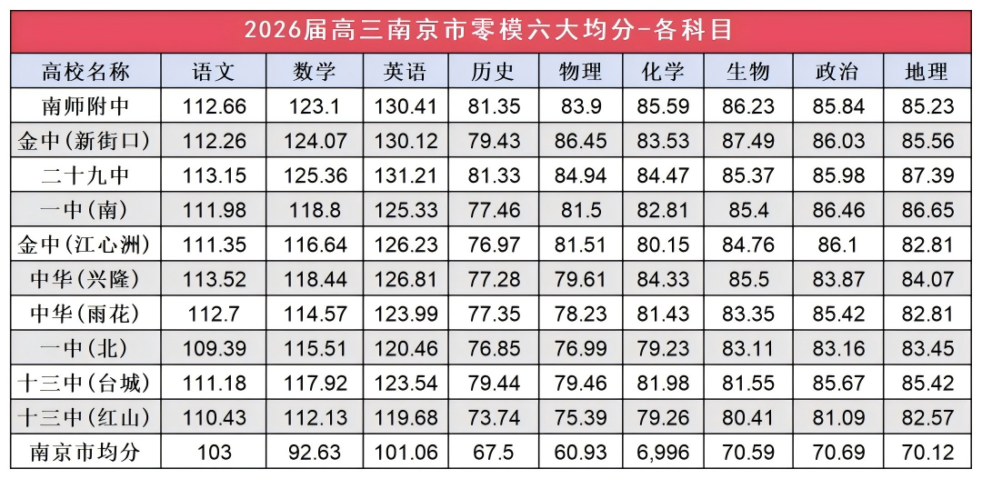 南京零模成績大洗牌！2026屆六大頭部高中關(guān)鍵數(shù)據(jù)出爐4(1).png