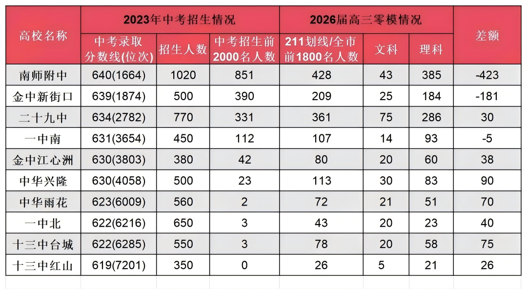 南京零模成績大洗牌！2026屆六大頭部高中關(guān)鍵數(shù)據(jù)出爐5(1).png