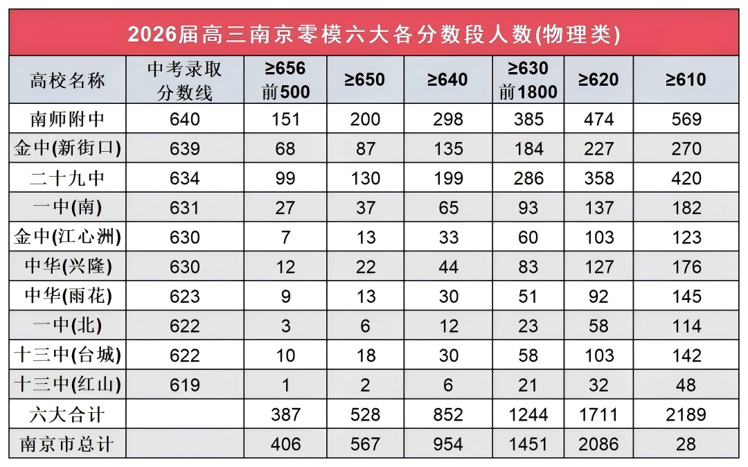 南京零模成績大洗牌！2026屆六大頭部高中關(guān)鍵數(shù)據(jù)出爐6(1).png
