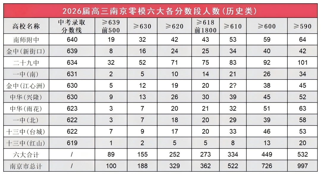 南京零模成績大洗牌！2026屆六大頭部高中關(guān)鍵數(shù)據(jù)出爐7(1).png