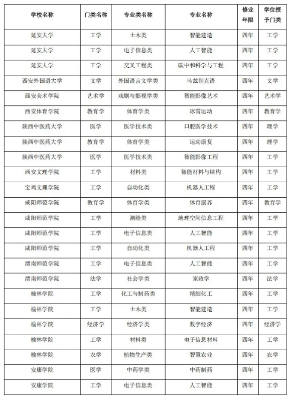 陜西省屬高校，擬撤銷71個(gè)本科專業(yè)！2.png