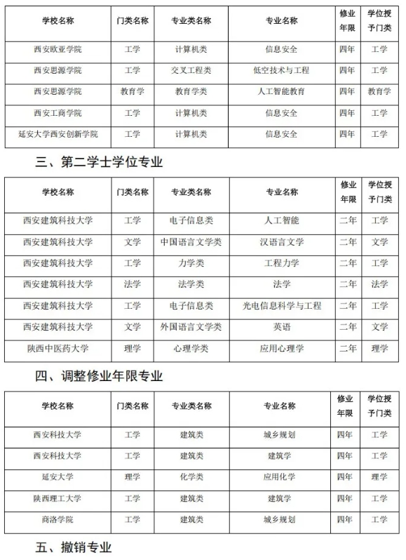 陜西省屬高校，擬撤銷71個(gè)本科專業(yè)！6.png
