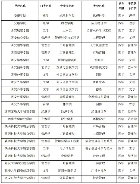 陜西省屬高校，擬撤銷71個(gè)本科專業(yè)！9.png