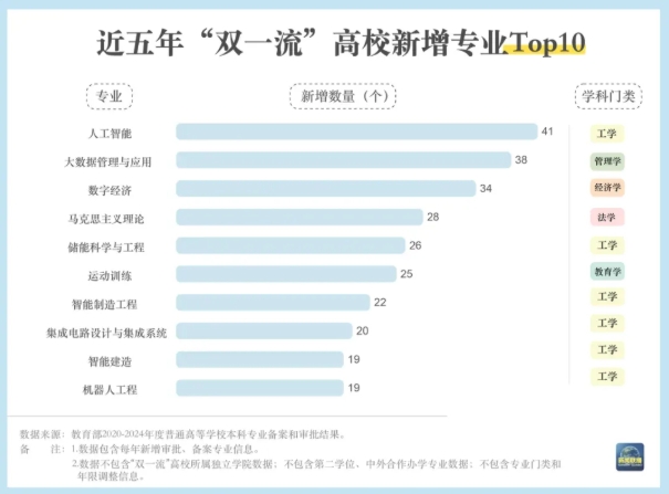 大洗牌！近五年“雙一流”高校新增專業(yè)Top10盤點(diǎn).png