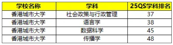 香港高校面向內(nèi)地本科招生專業(yè)有哪些？附王牌專業(yè)推薦！6.png