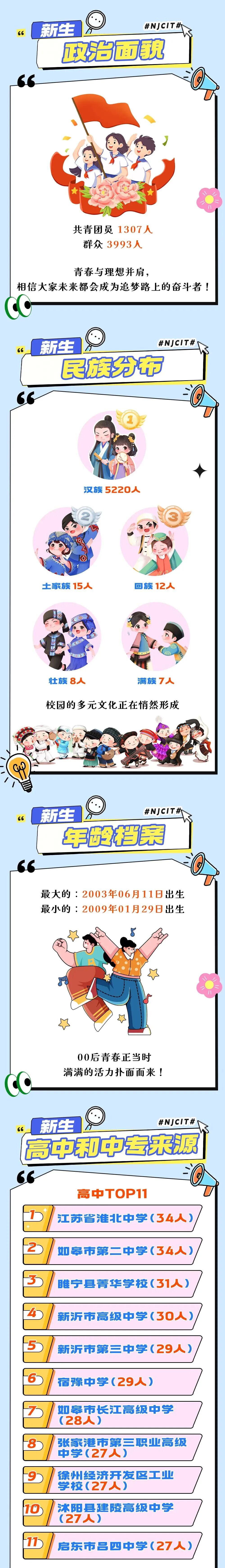最小16周歲，5人同名……南京信息職業(yè)技術(shù)學(xué)院2025級(jí)新生大數(shù)據(jù)來(lái)了！2.jpg