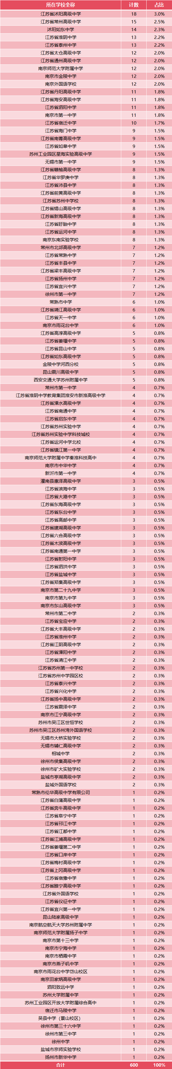 1200人！2025年第39屆化學(xué)競賽江蘇省二省三獲獎名單公布5.png