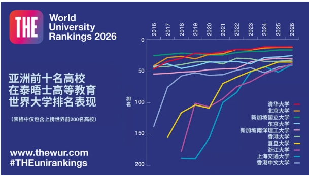 2026年泰晤士世界大學(xué)排名發(fā)布，5所中國大陸高校躋身40強！2.png