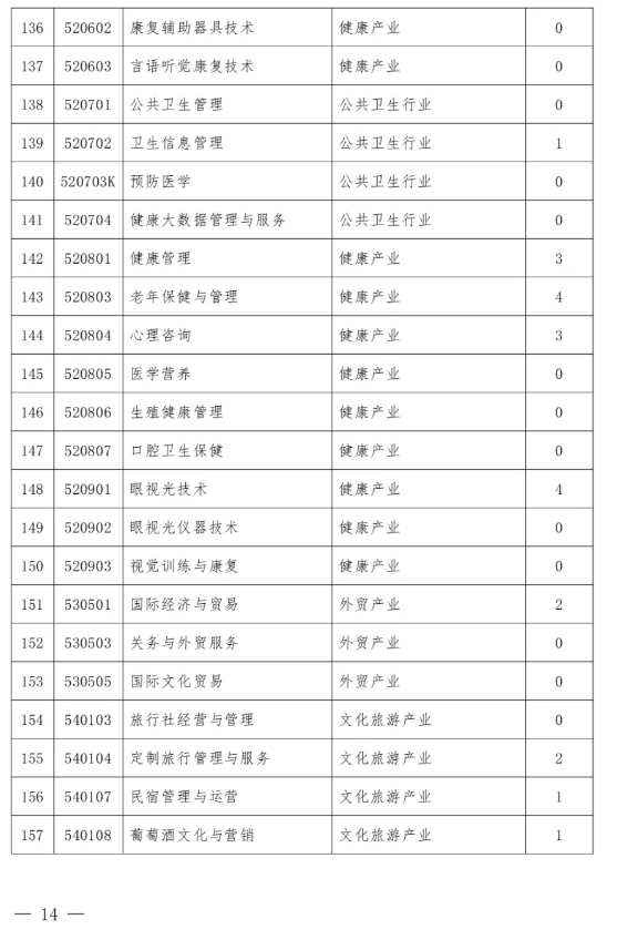 山西省教育廳要求：這類專業(yè)減招或停招15.png