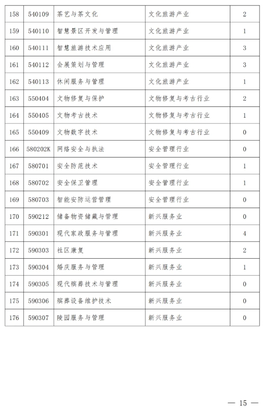 山西省教育廳要求：這類專業(yè)減招或停招16.png