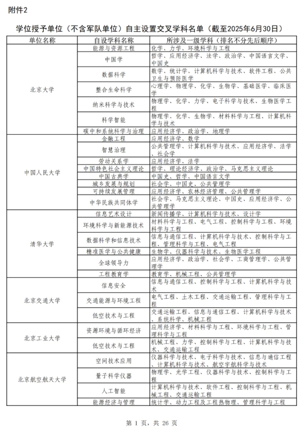 教育部公布！最新自設(shè)二級學(xué)科和交叉學(xué)科名單，來了！21.png