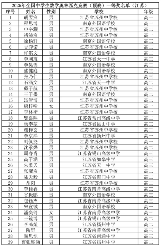 96人！2025年數(shù)學(xué)競賽江蘇省一名單公布！.png