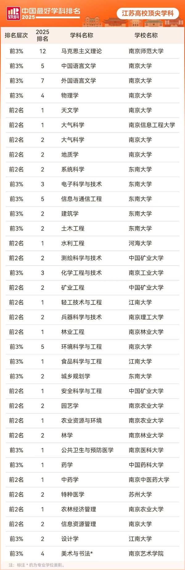 12個(gè)冠軍學(xué)科！江蘇高校2025軟科中國(guó)最好學(xué)科排名成績(jī)單出爐_副本.jpg