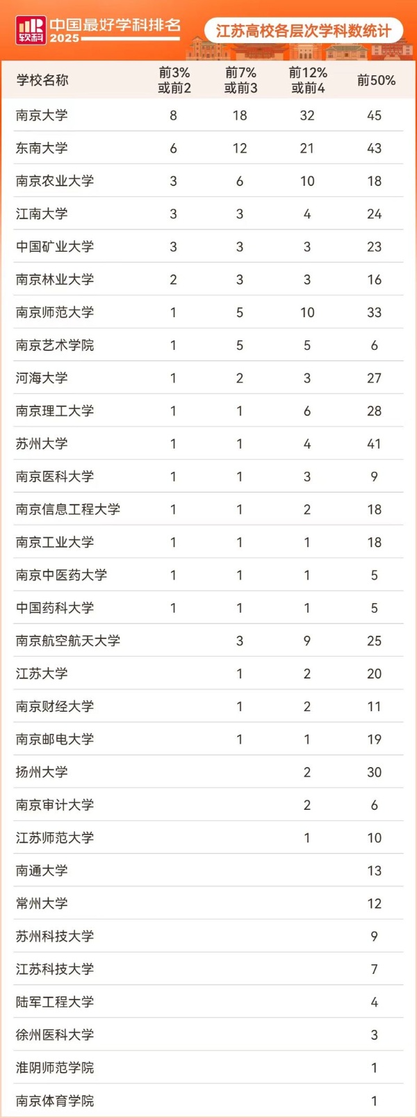 12個(gè)冠軍學(xué)科！江蘇高校2025軟科中國(guó)最好學(xué)科排名成績(jī)單出爐2_副本.jpg
