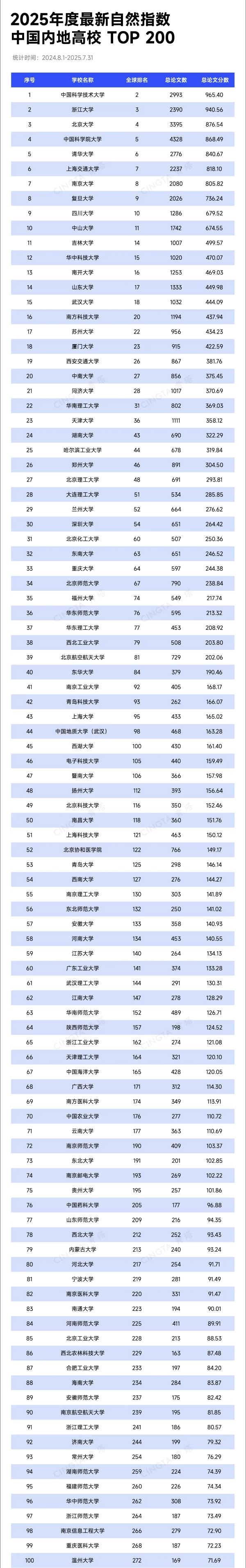 TOP200！最新自然指數(shù)出爐！_副本.jpg