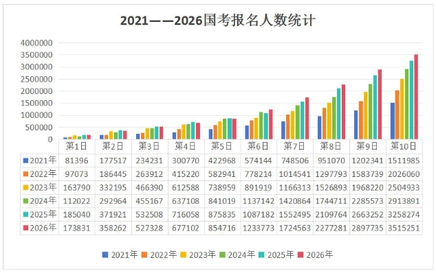 2026國(guó)考超371萬(wàn)人報(bào)名成功！.png