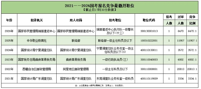 2026國(guó)考超371萬(wàn)人報(bào)名成功！4.png