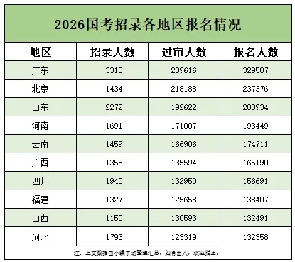 2026國(guó)考超371萬(wàn)人報(bào)名成功！5.png