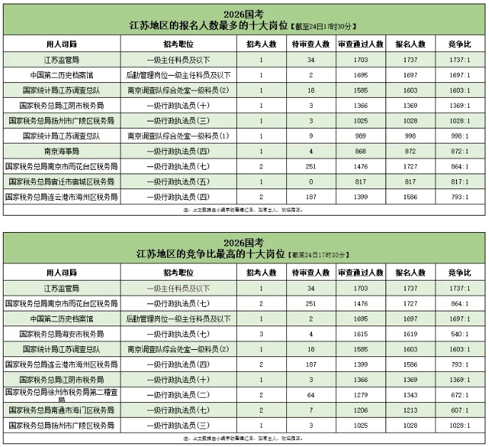 2026國(guó)考超371萬(wàn)人報(bào)名成功！6.png