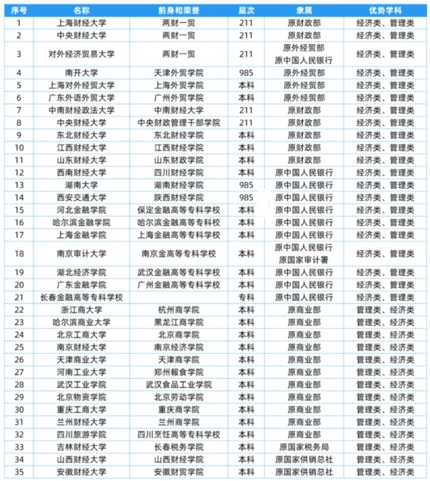 全國25大行業(yè)286所高校，特色王牌專業(yè)全匯總！22.png