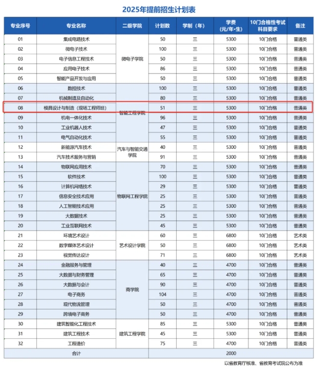 必看！高職單招中“包就業(yè)” 的那些院校專業(yè)匯總！9.png