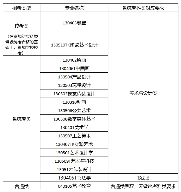 景德鎮(zhèn)陶瓷大學2026年藝術類本科招生專業(yè)省統(tǒng)考科類對應要求.png