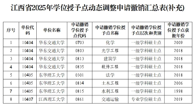 江西省教育廳公示，擬撤銷11個(gè)碩士點(diǎn)！2.png