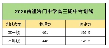 本科線跌破378分！南通海門中學(xué)高三期中考試劃線出爐.png