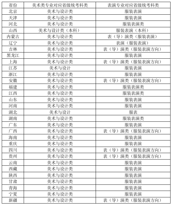 北京服裝學(xué)院2026年藝術(shù)類本科專業(yè)省級(jí)統(tǒng)考科類對(duì)照表1.png