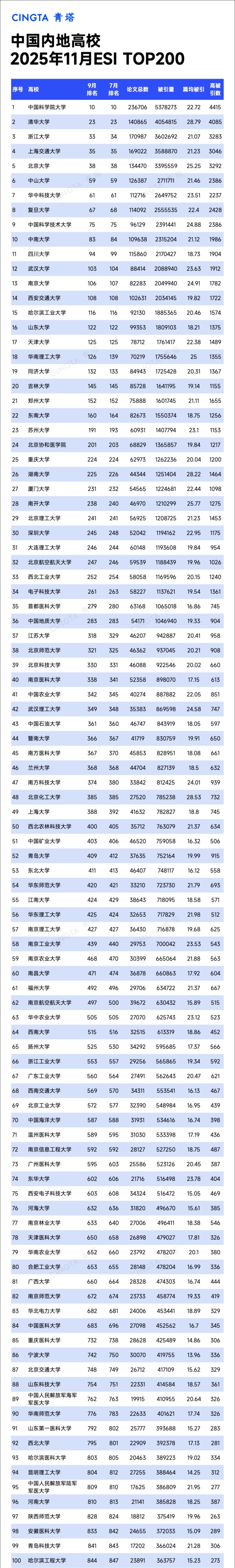 Top200！最新ESI排名數(shù)據(jù)發(fā)布！_副本.jpg