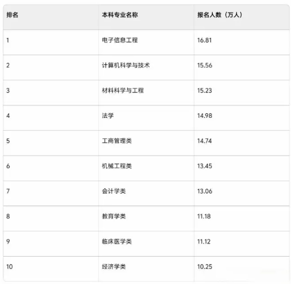 2026年考研十大熱門專業(yè)曝光，工科專業(yè)占據(jù)半壁江山！.png