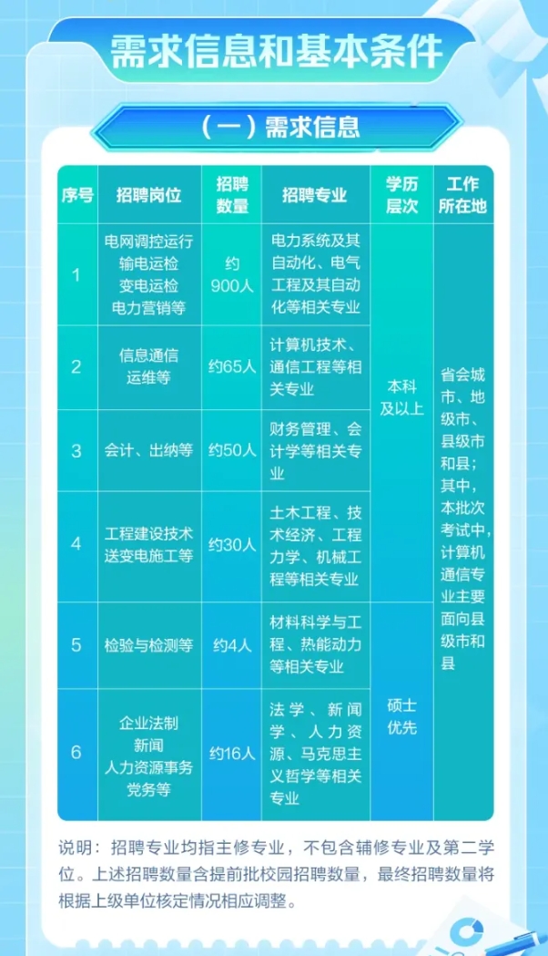 約1065人！江蘇電力2026招聘公告發(fā)布！哪些專業(yè)需求高？2.png
