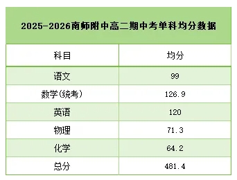 2025南京高二期中考劃線、均分、最高分出爐3.png