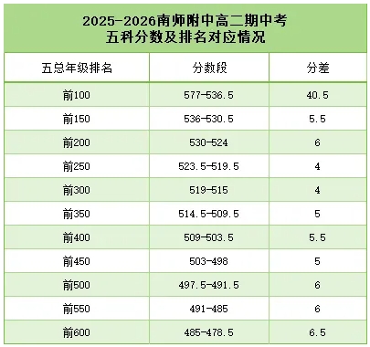 2025南京高二期中考劃線、均分、最高分出爐4.png