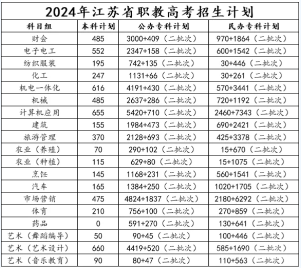 2026年江蘇職教高考要考多少分？這份公辦院校分數(shù)指南請收好！3.png