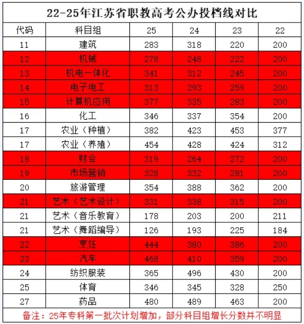 2026年江蘇職教高考要考多少分？這份公辦院校分數(shù)指南請收好！6.png