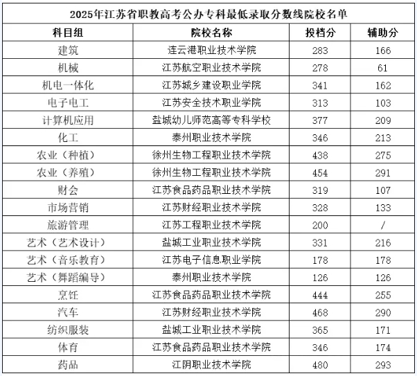 2026年江蘇職教高考要考多少分？這份公辦院校分數(shù)指南請收好！12.png
