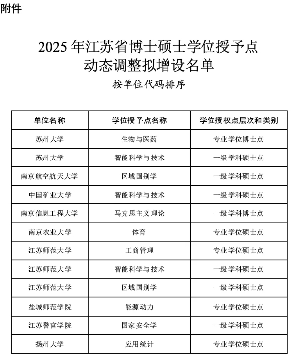 公示！江蘇9所高校擬新增碩博點(diǎn)！2.png