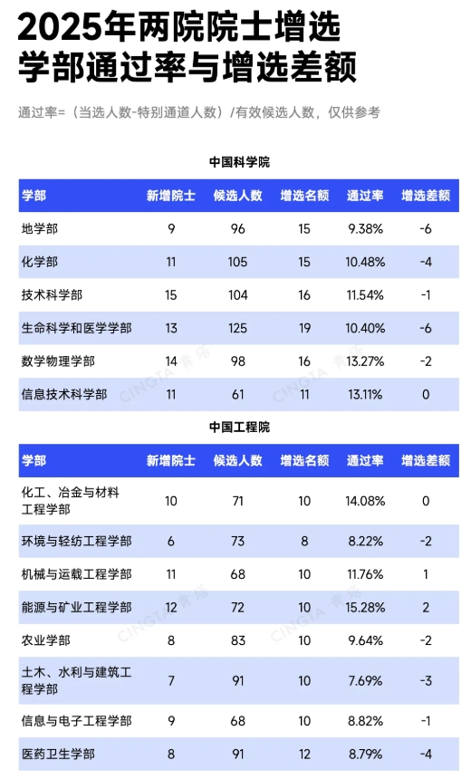 淘汰90%！這些學(xué)部，院士增選通過(guò)率最低！.png