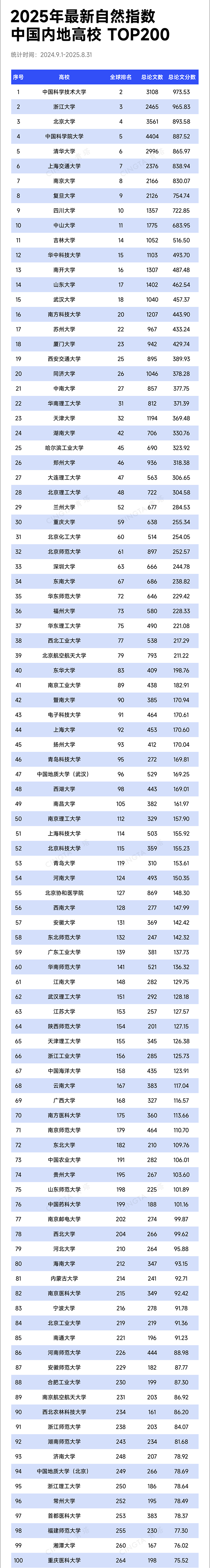 TOP200！最新自然指數(shù)，出爐.png