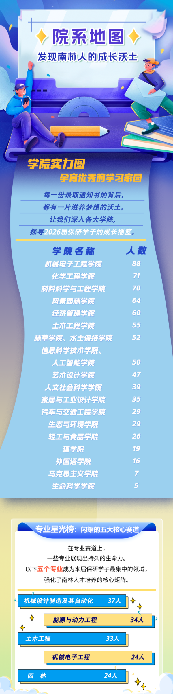 南京林業(yè)大學(xué)2026屆保研大數(shù)據(jù)9_副本.png