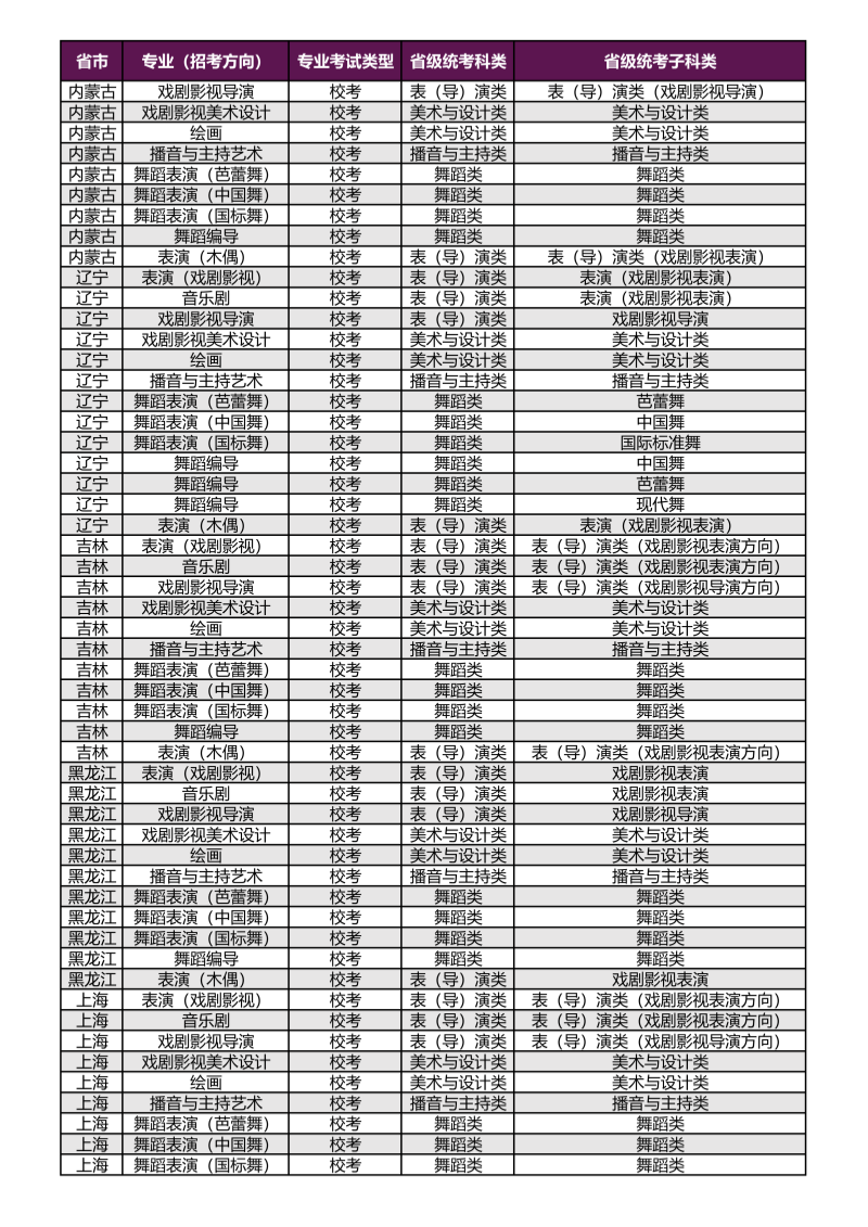 上海戲劇學(xué)院2026年本科?？紝I(yè)（招考方向）與各省級統(tǒng)考子科類對應(yīng)表_02_副本.png
